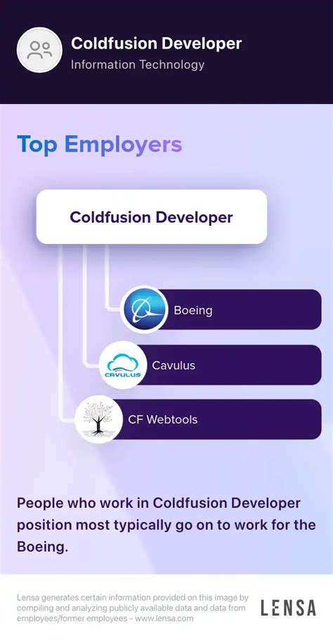 42 Coldfusion Remote jobs in United States (1 new).